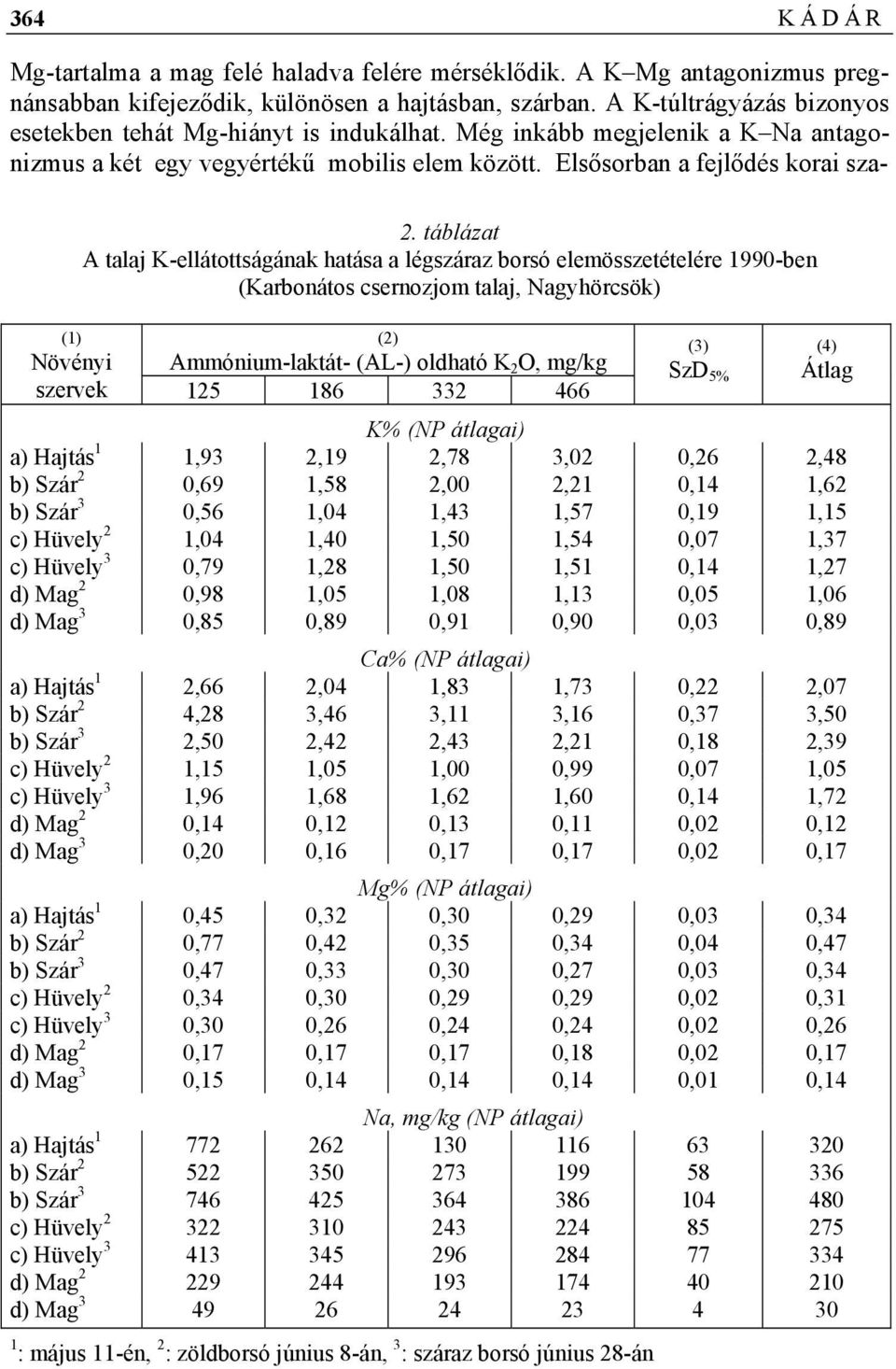 táblázat A talaj K-ellátottságának hatása a légszáraz borsó elemösszetételére 1990-ben (Karbonátos csernozjom talaj, Nagyhörcsök) (1) Növényi (2) Ammónium-laktát- (AL-) oldható K 2 O, mg/kg szervek