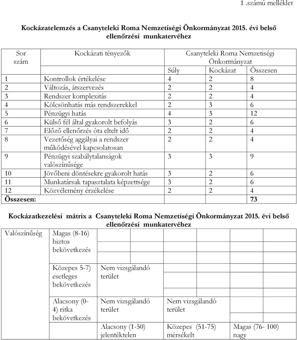 komplexitás 2 2 4 4 Kölcsönhatás más rendszerekkel 2 3 6 5 Pénzügyi hatás 4 3 12 6 Külső fél által gyakorolt befolyás 3 2 6 7 Előző ellenőrzés óta eltelt idő 2 2 4 8 Vezetőség aggályai a rendszer 2 2