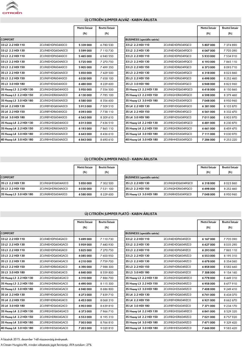 2 HDI 110 2CU96EHDP6049QC0 5 933 000 7 534 910 33 L3 2.2 HDI 130 2CU96EHDQ604A0C0 5 725 000 7 270 750 33 L3 2.2 HDI 130 2CU96EHDQ6049QC0 6 193 000 7 865 110 33 L3 2.