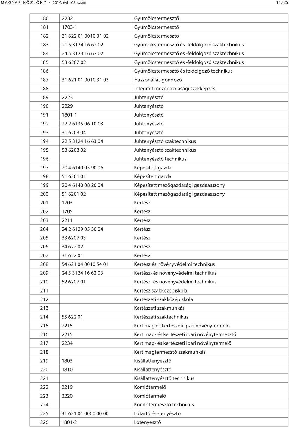 02 Gyümölcstermesztő és -feldolgozó szaktechnikus 185 53 6207 02 Gyümölcstermesztő és -feldolgozó szaktechnikus 186 Gyümölcstermesztő és feldolgozó technikus 187 31 621 01 0010 31 03