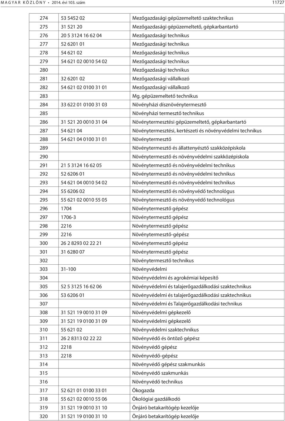 Mezőgazdasági technikus 278 54 621 02 Mezőgazdasági technikus 279 54 621 02 0010 54 02 Mezőgazdasági technikus 280 Mezőgazdasági technikus 281 32 6201 02 Mezőgazdasági vállalkozó 282 54 621 02 0100