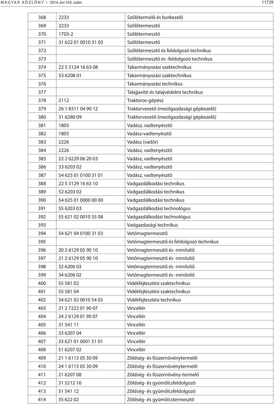 és -feldolgozó technikus 374 22 5 3124 16 63 08 Takarmányozási szaktechnikus 375 53 6208 01 Takarmányozási szaktechnikus 376 Takarmányozási technikus 377 Talajjavító és talajvédelmi technikus 378