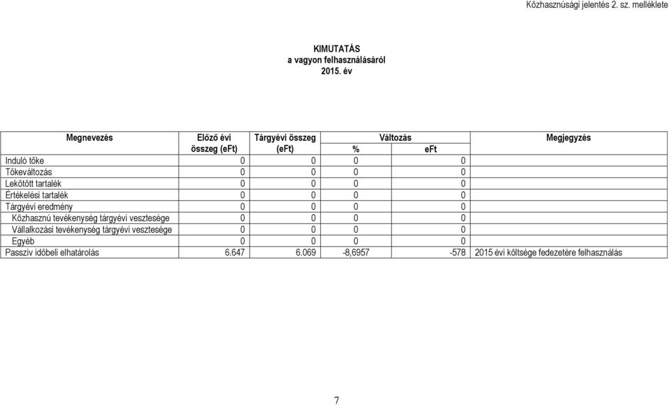 0 Lekötött tartalék 0 0 0 0 Értékelési tartalék 0 0 0 0 Tárgyévi eredmény 0 0 0 0 Közhasznú tevékenység tárgyévi vesztesége