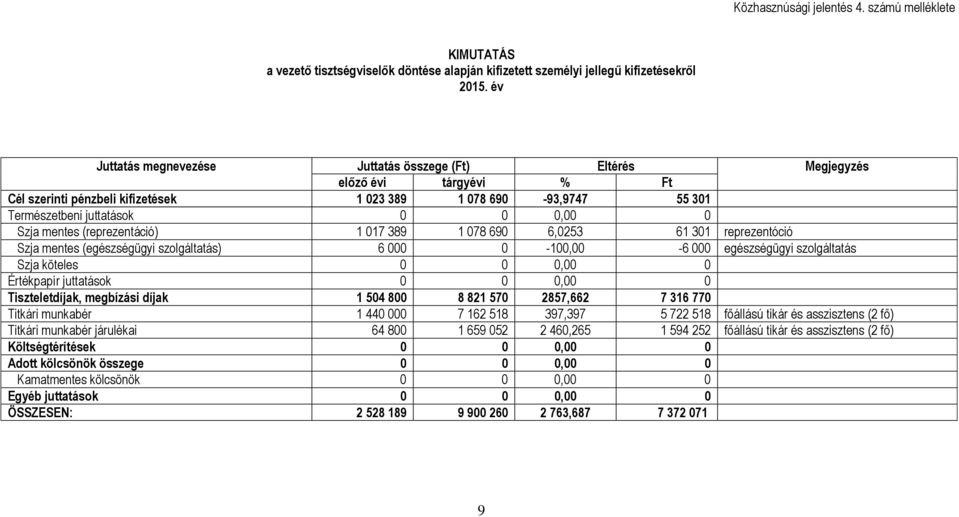 mentes (reprezentáció) 1 017 389 1 078 690 6,0253 61 301 reprezentóció Szja mentes (egészségügyi szolgáltatás) 6 000 0-100,00-6 000 egészségügyi szolgáltatás Szja köteles 0 0 0,00 0 Értékpapír