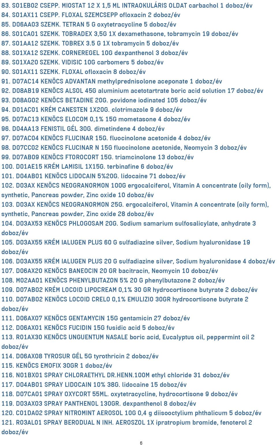 S01AX11 SZEMK. FLOXAL ofloxacin 8 91. D07AC14 KENÖCS ADVANTAN methylprednisolone aceponate 1 92. D08AB19 KENÖCS ALSOL 45G aluminium acetotartrate boric acid solution 17 93.