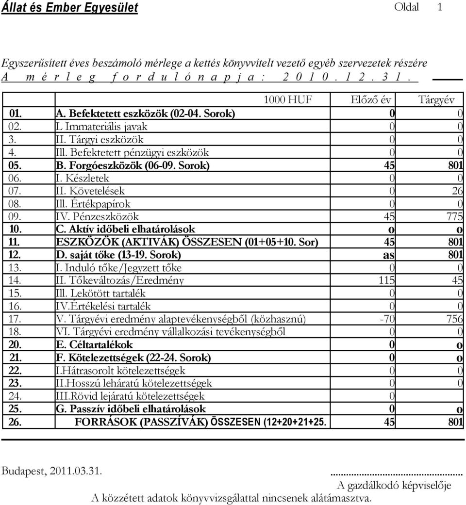 Sorok) 45 801 06. I. Készletek 0 0 07. II. Követelések 0 26 08. Ill. Értékpapírok 0 0 09. IV. Pénzeszközök 45 775 10. C. Aktív időbeli elhatárolások o o 11. ESZKÖZÖK (AKTIVÁK) ÖSSZESEN (01+05+10.
