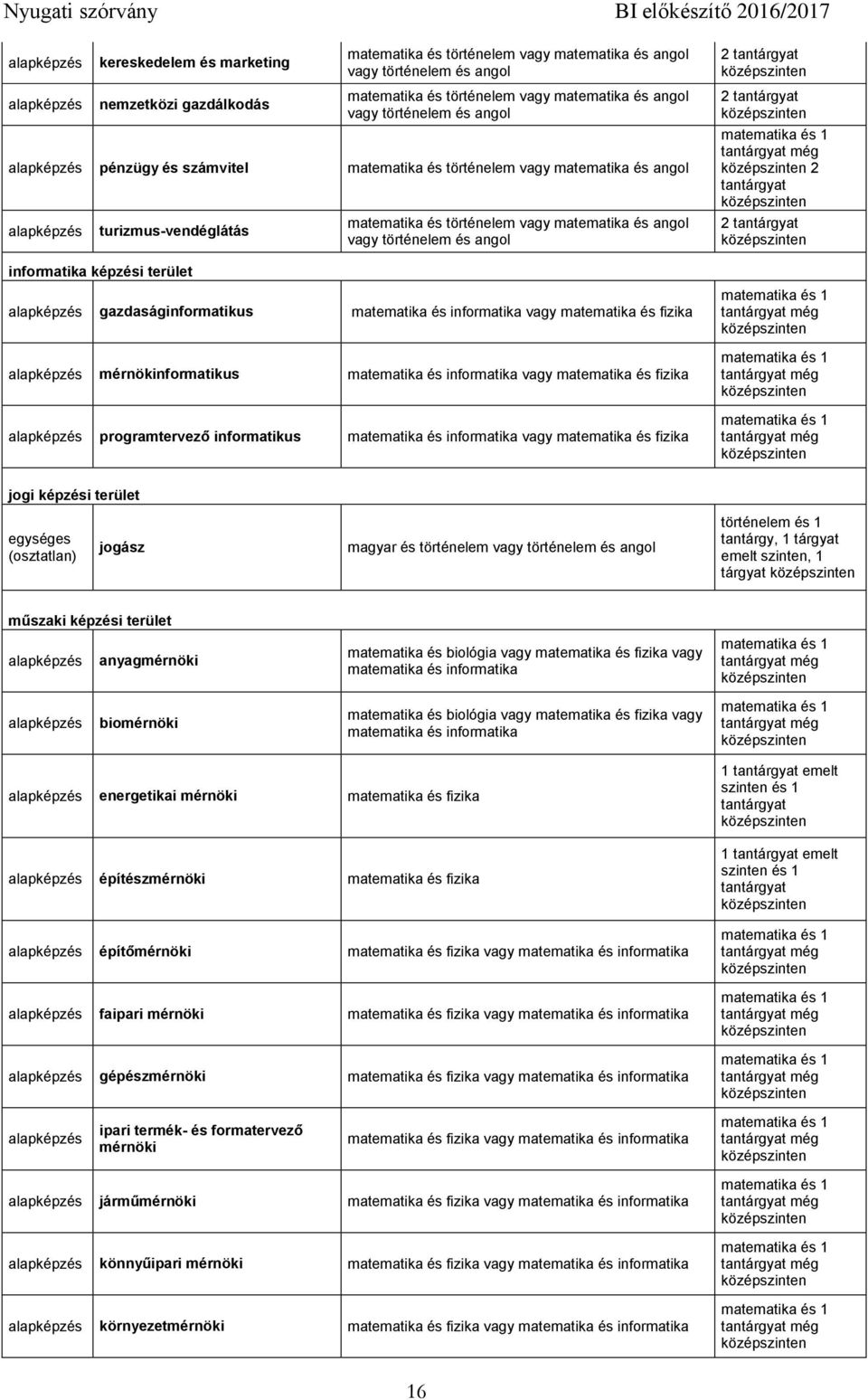 gazdaságinformatikus matematika és informatika vagy matematika és fizika mérnökinformatikus matematika és informatika vagy matematika és fizika programtervező informatikus matematika és informatika