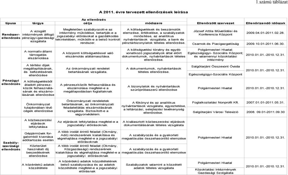 vizsgálata Megfelelően szabályozott-e az intézmény működése, betartják-e a jogszabályi előírásokat a gazdálkodás tekintetében, működik-e a belső kontroll rendszer.