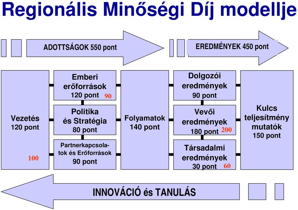 Stratégia 80 pont Partnerkapcsolatok és Erıforrások 90 pont Folyamatok 140 pont Vevıi