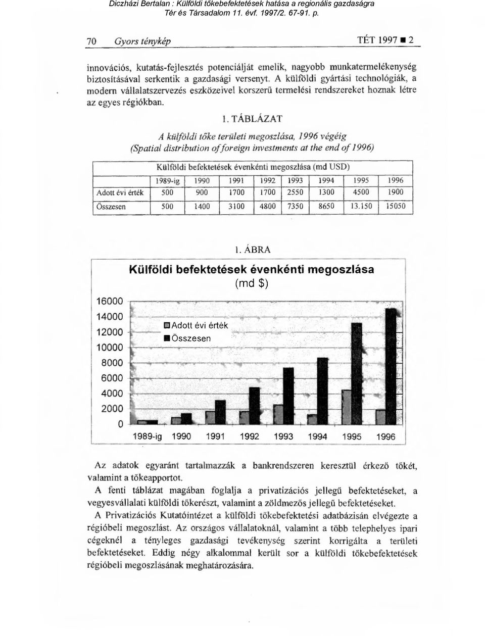 TÁBLÁZAT A külföldi t őke területi megoszlása, 1996 végéig (Spatial distribution offoreign investments at the end of 1996) Külföldi befektetések évenkénti megoszlása (md USD) 1989-ig 1990 1991 1992