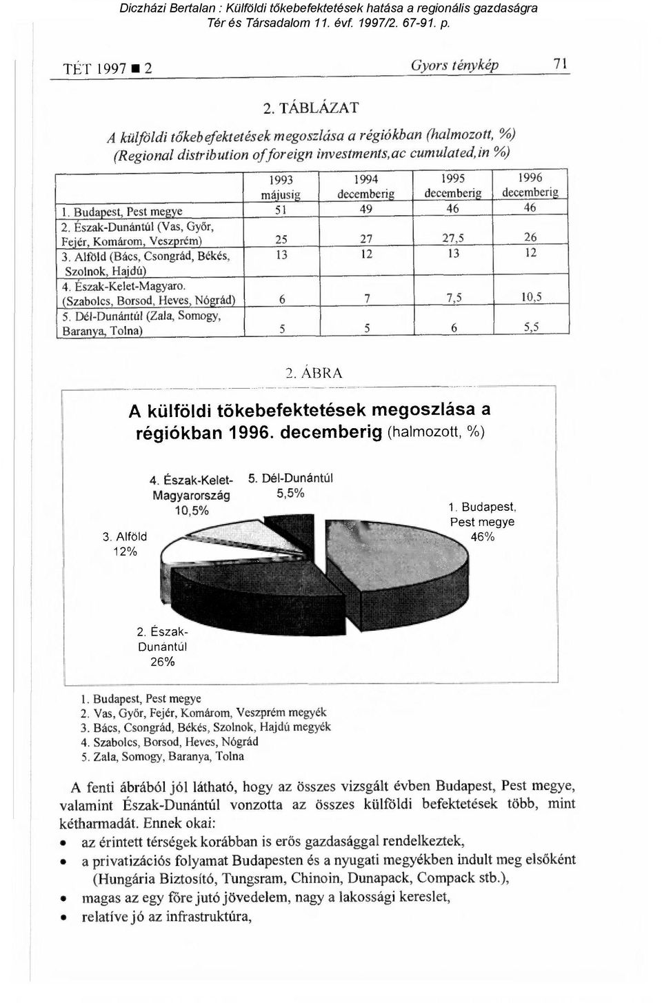 decemberig 1. Budapest, Pest megye 51 49 46 46 2. Észak-Dunántúl (Vas, Gy őr, Fejér, Komárom, Veszprém) 25 27 27,5 26 3. Alföld (Bács, Csongrád, Békés, 13 12 13 12 Szolnok, Hajdú) 4.