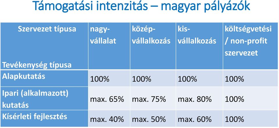 100% 100% Ipari (alkalmazott) kutatás max. 65% max. 75% max.