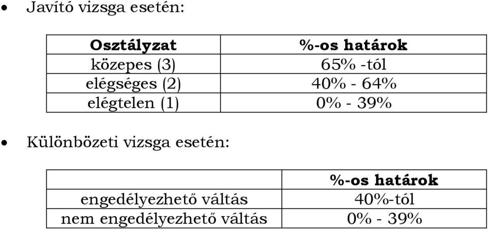 - 39% Különbözeti vizsga esetén: %-os határok