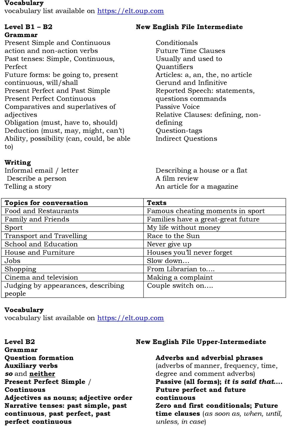 and Past Simple Present Perfect Continuous Comparatives and superlatives of adjectives Obligation (must, have to, should) Deduction (must, may, might, can t) Ability, possibility (can, could, be able