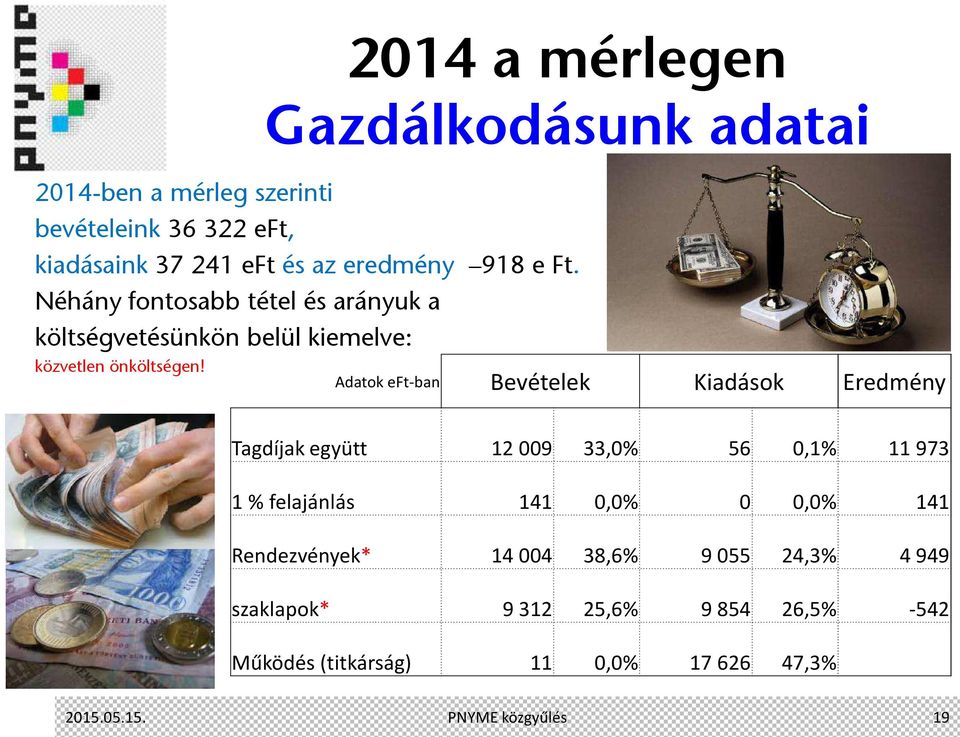 Adatok eft-ban Bevételek Kiadások Eredmény Tagdíjak együtt 12 009 33,0% 56 0,1% 11 973 1 % felajánlás 141 0,0% 0 0,0% 141