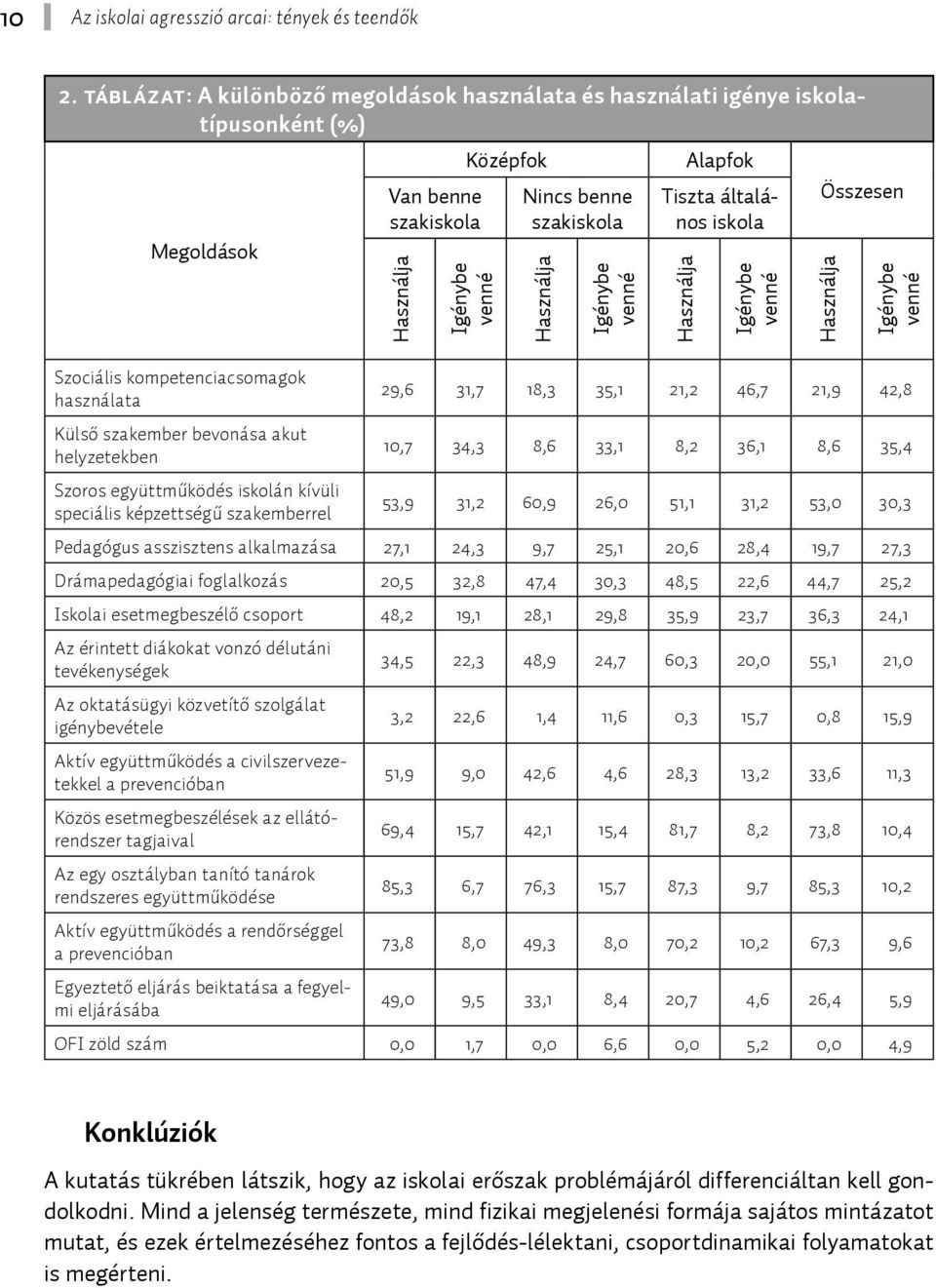 Alapfok Tiszta általános iskola Használja Igénybe venné Összesen Használja Igénybe venné Szociális kompetenciacsomagok használata 29,6 31,7 18,3 35,1 21,2 46,7 21,9 42,8 Külső szakember bevonása akut