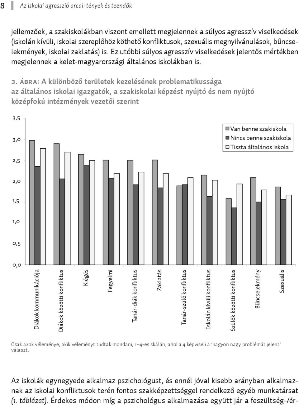 ábra: A különböző területek kezelésének problematikussága az általános iskolai igazgatók, a szakiskolai képzést nyújtó és nem nyújtó középfokú intézmények vezetői szerint 3,5 3,0 Van benne szakiskola