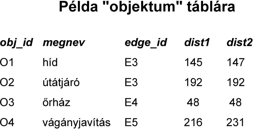 145 147 O2 útátjáró E3 192 192 O3