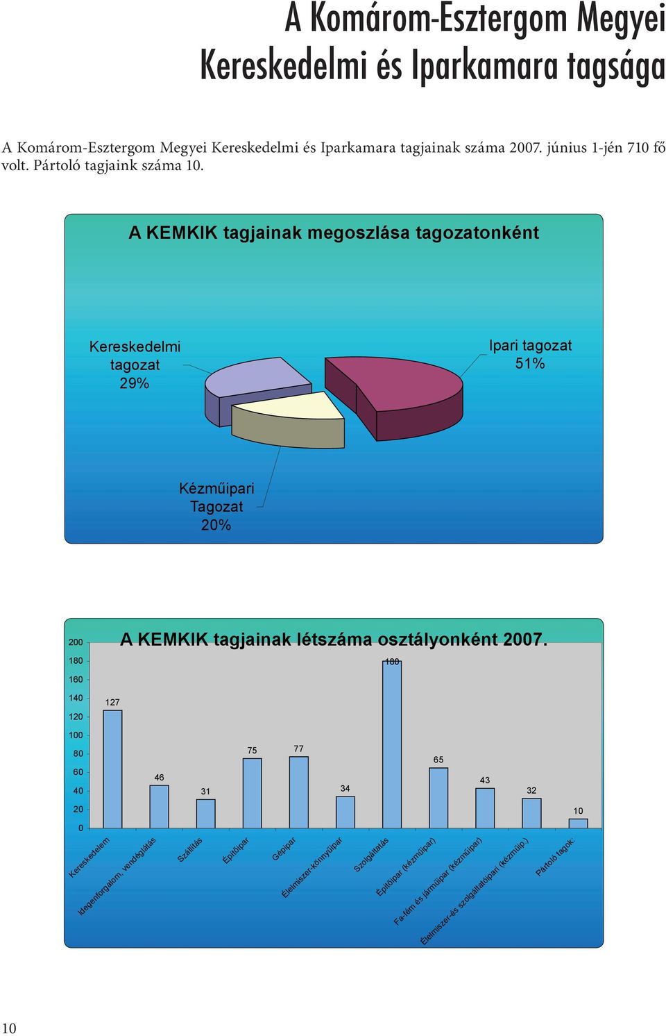 A KEMKIK tagjainak megoszlása tagozatonként Kereskedelmi tagozat 29% Ipari tagozat 51% Kézm ipari Tagozat 20% 200 180 A KEMKIK tagjainak létszáma osztályonként