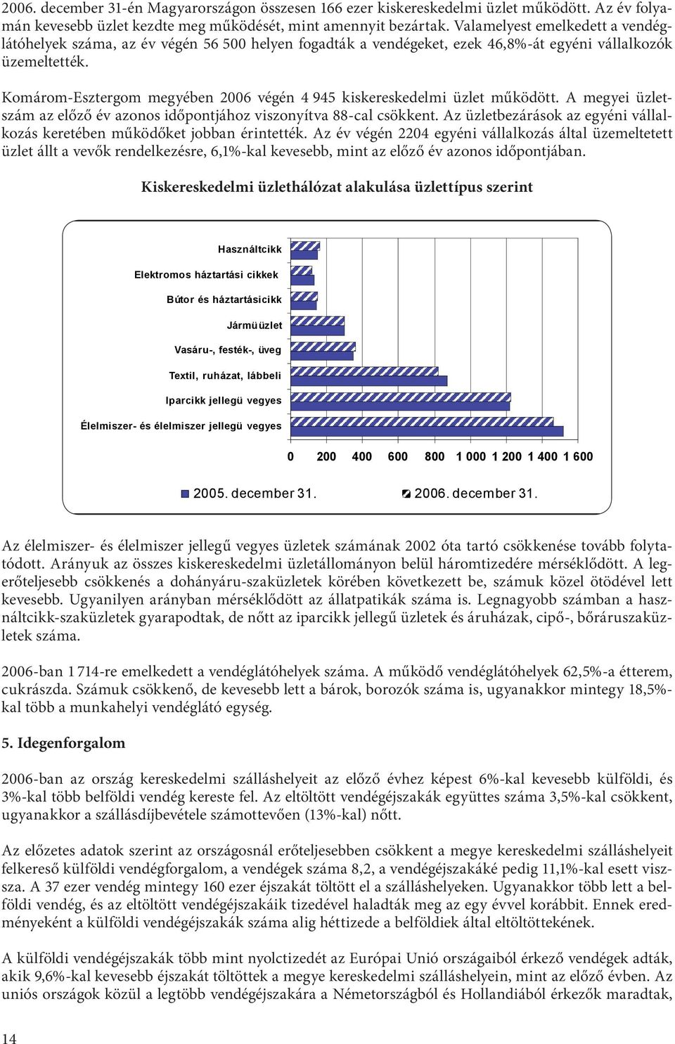 Komárom-Esztergom megyében 2006 végén 4 945 kiskereskedelmi üzlet működött. A megyei üzletszám az előző év azonos időpontjához viszonyítva 88-cal csökkent.