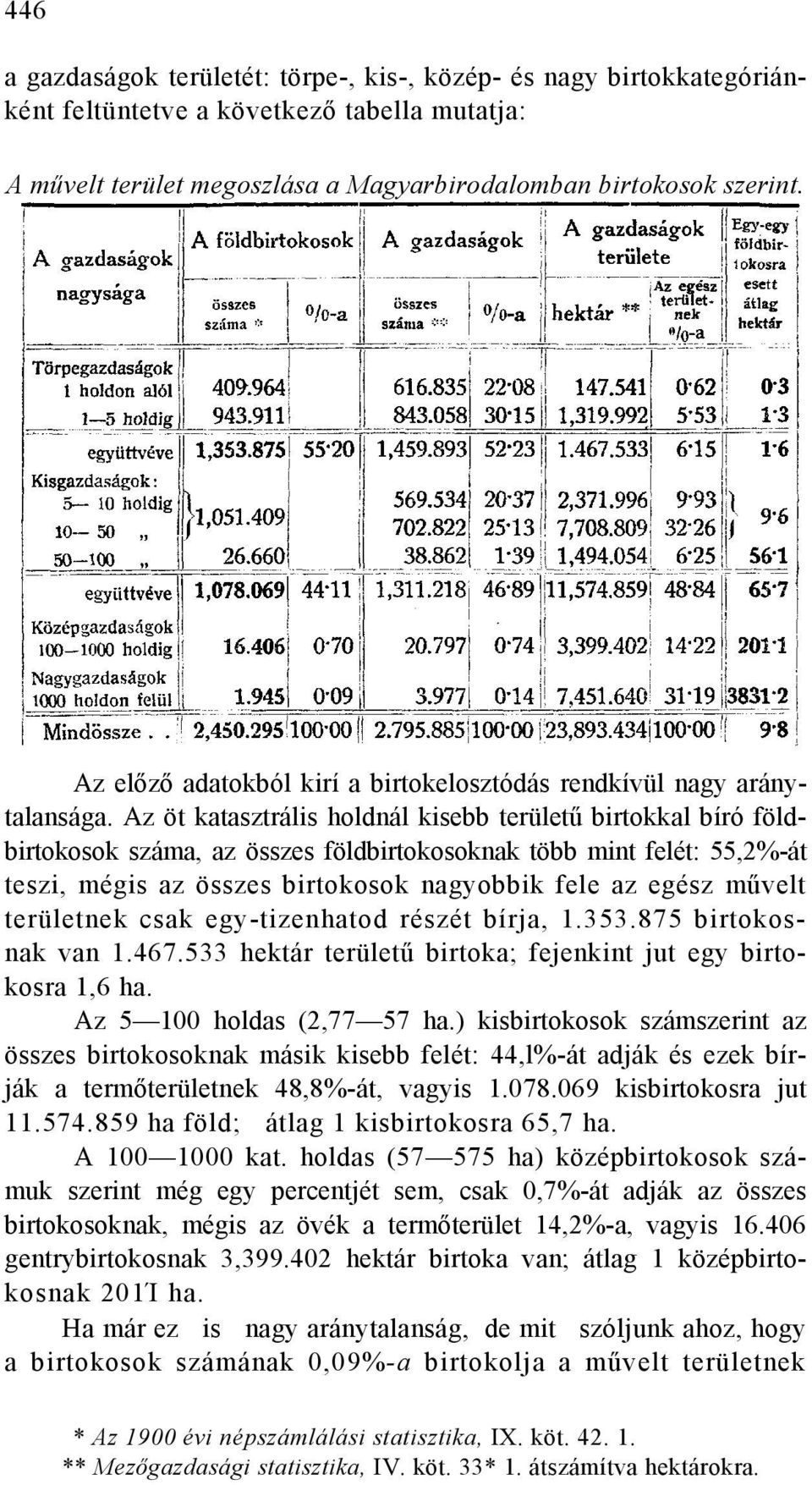 Az öt katasztrális holdnál kisebb területű birtokkal bíró földbirtokosok száma, az összes földbirtokosoknak több mint felét: 55,2%-át teszi, mégis az összes birtokosok nagyobbik fele az egész művelt