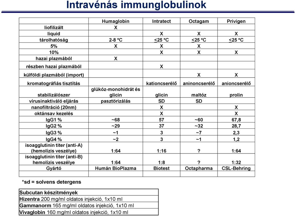 nanofiltráció (20nm) X X oktánsav kezelés X X IgG1 % ~68 57 ~60 67,8 IgG2 % ~29 37 ~32 28,7 IgG3 % ~1 3 ~7 2,3 IgG4 % ~2 3 ~1 1,2 isoagglutinin titer (anti-a) (hemolízis veszélye) 1:64 1:16?