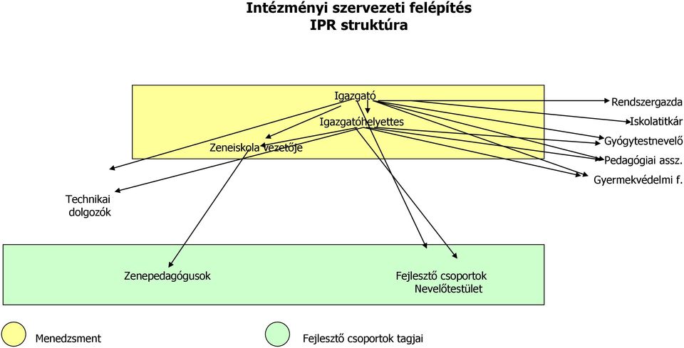 Iskolatitkár Gyógytestnevelő Pedagógiai assz. Gyermekvédelmi f.