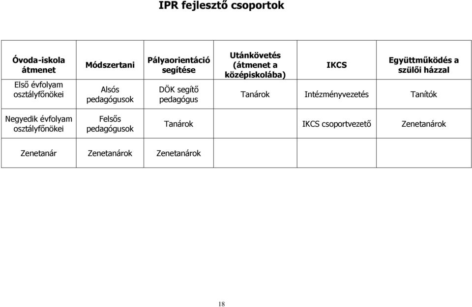 IKCS Együttműködés a szülői házzal Tanárok Intézményvezetés Tanítók Negyedik évfolyam