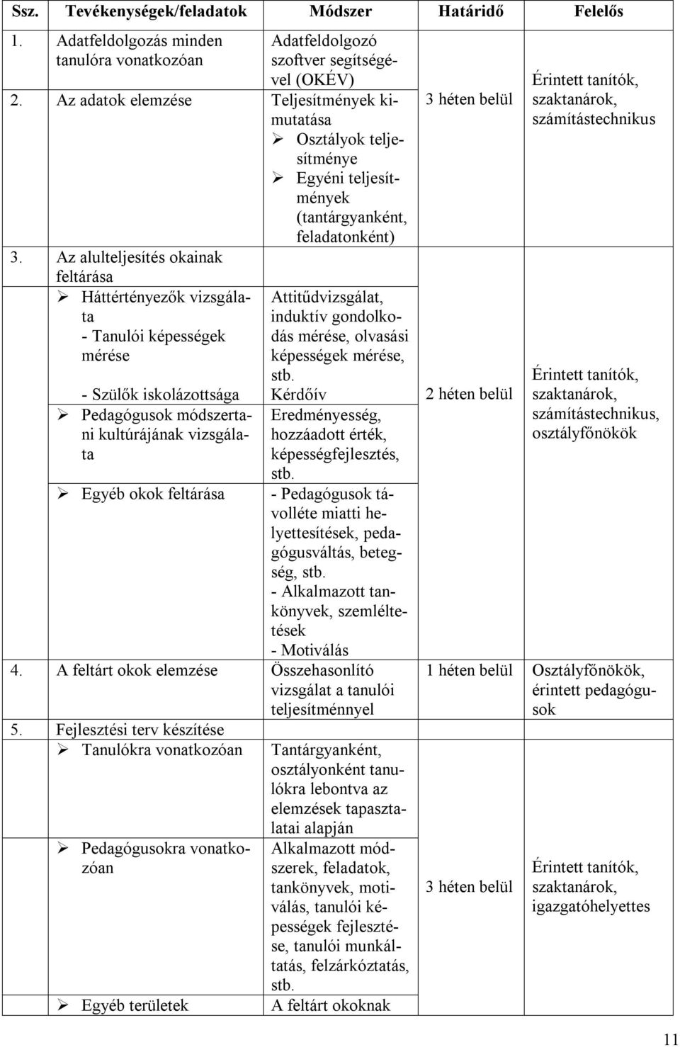 Az alulteljesítés okainak feltárása Háttértényezők vizsgálata - Tanulói képességek mérése - Szülők iskolázottsága Pedagógusok módszertani kultúrájának vizsgálata Egyéb okok feltárása