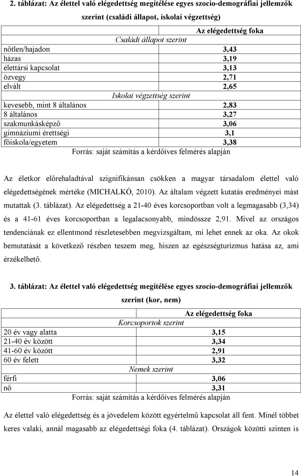 3,38 Forrás: saját számítás a kérdőíves felmérés alapján Az életkor előrehaladtával szignifikánsan csökken a magyar társadalom élettel való elégedettségének mértéke (MICHALKÓ, 2010).