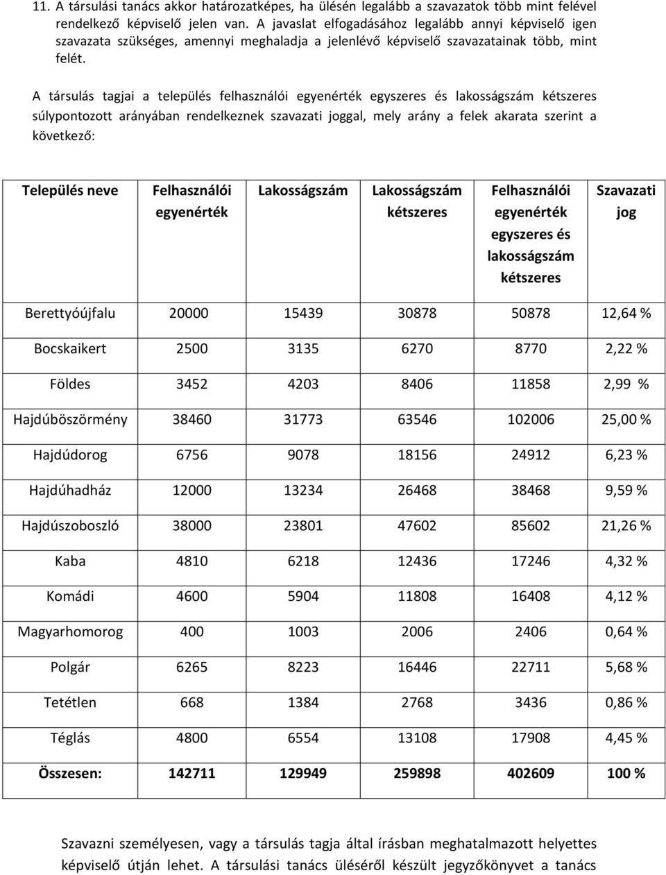 A társulás tagjai a település felhasználói egyenérték egyszeres és lakosságszám kétszeres súlypontozott arányában rendelkeznek szavazati joggal, mely arány a felek akarata szerint a következő: