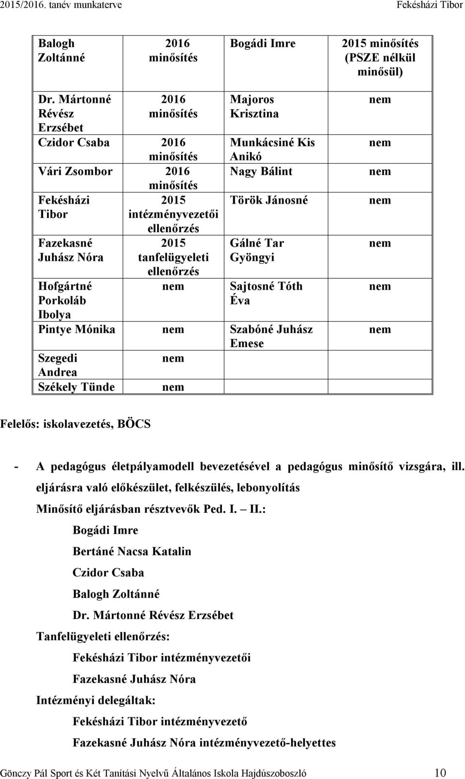 tanfelügyeleti ellenőrzés nem Majoros Krisztina Munkácsiné Kis Anikó Nagy Bálint Török Jánosné Gálné Tar Gyöngyi Sajtosné Tóth Éva Pintye Mónika nem Szabóné Juhász Emese Szegedi nem Andrea Székely