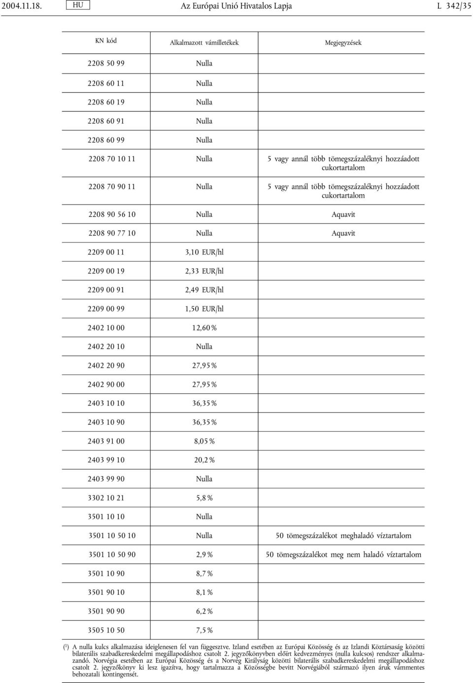 90 11 5 vagy annál több tömegszázaléknyi hozzáadott cukortartalom 2208 90 56 10 Aquavit 2208 90 77 10 Aquavit 2209 00 11 3,10 EUR/hl 2209 00 19 2,33 EUR/hl 2209 00 91 2,49 EUR/hl 2209 00 99 1,50