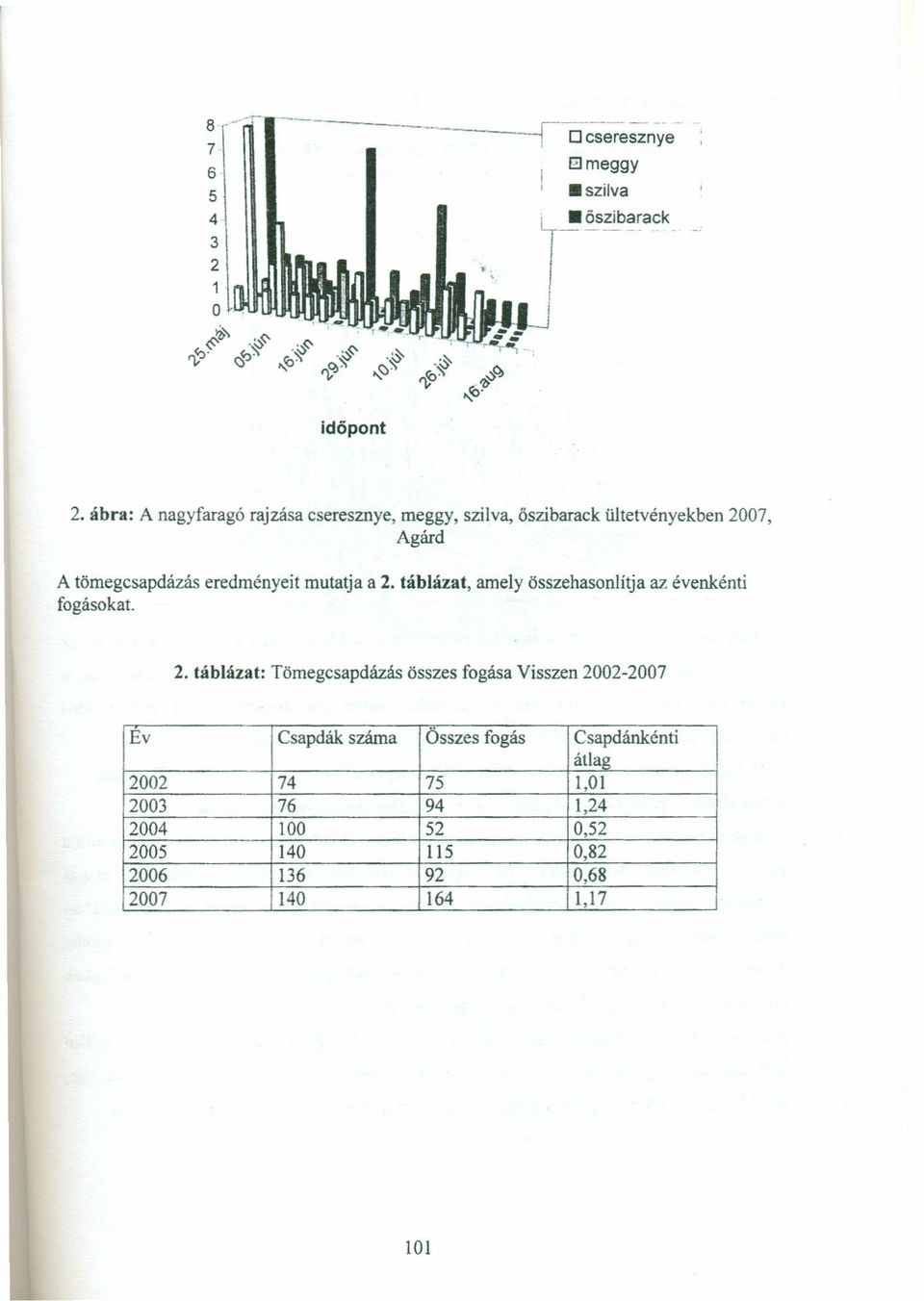 a 2. táblázat, fogásokat. amely összehasonlítja az évenkénti 2.