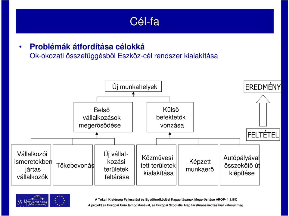 vonzása FELTÉTEL Vállalkozói ismeretekben jártas vállalkozók Tőkebevonás Új vállalkozási