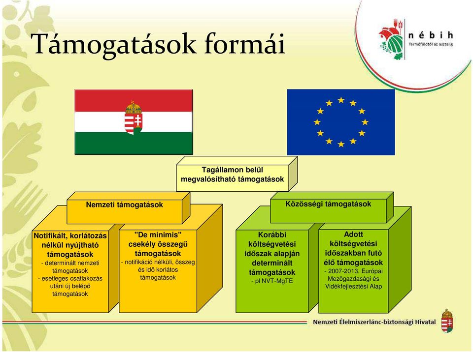 csekély összegű támogatások - notifikáció nélküli, összeg és idő korlátos támogatások Korábbi költségvetési időszak alapján