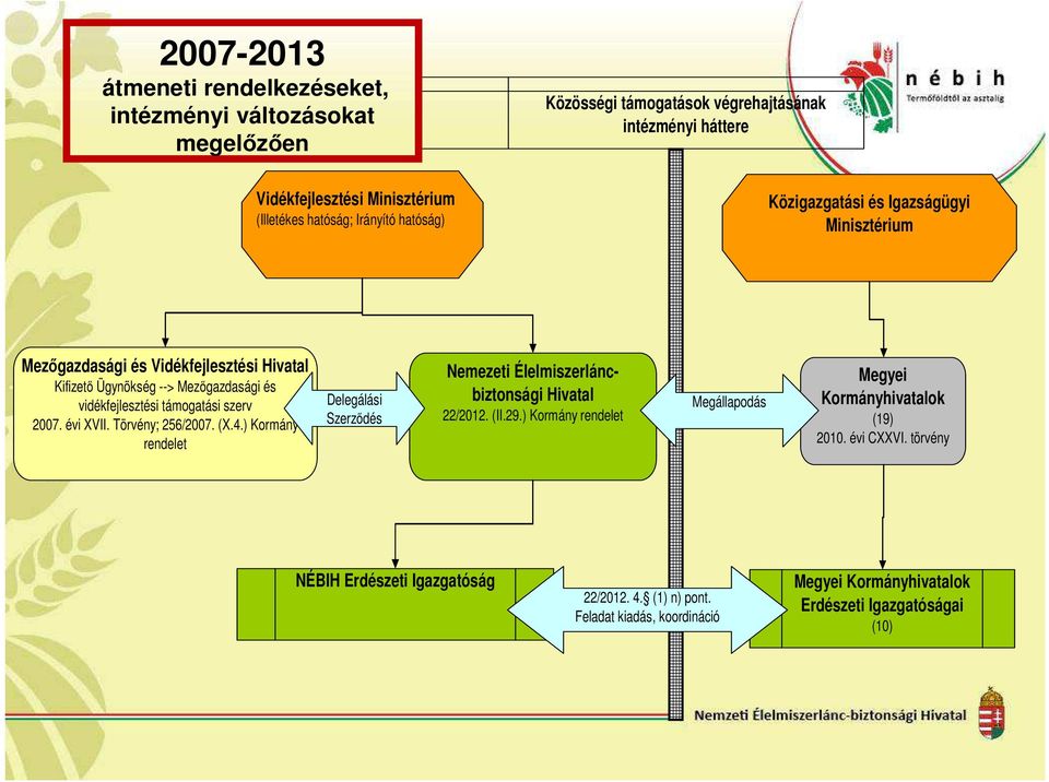 2007. évi XVII. Törvény; 256/2007. (X.4.) Kormány rendelet Delegálási Szerződés Nemezeti Élelmiszerláncbiztonsági Hivatal 22/2012. (II.29.