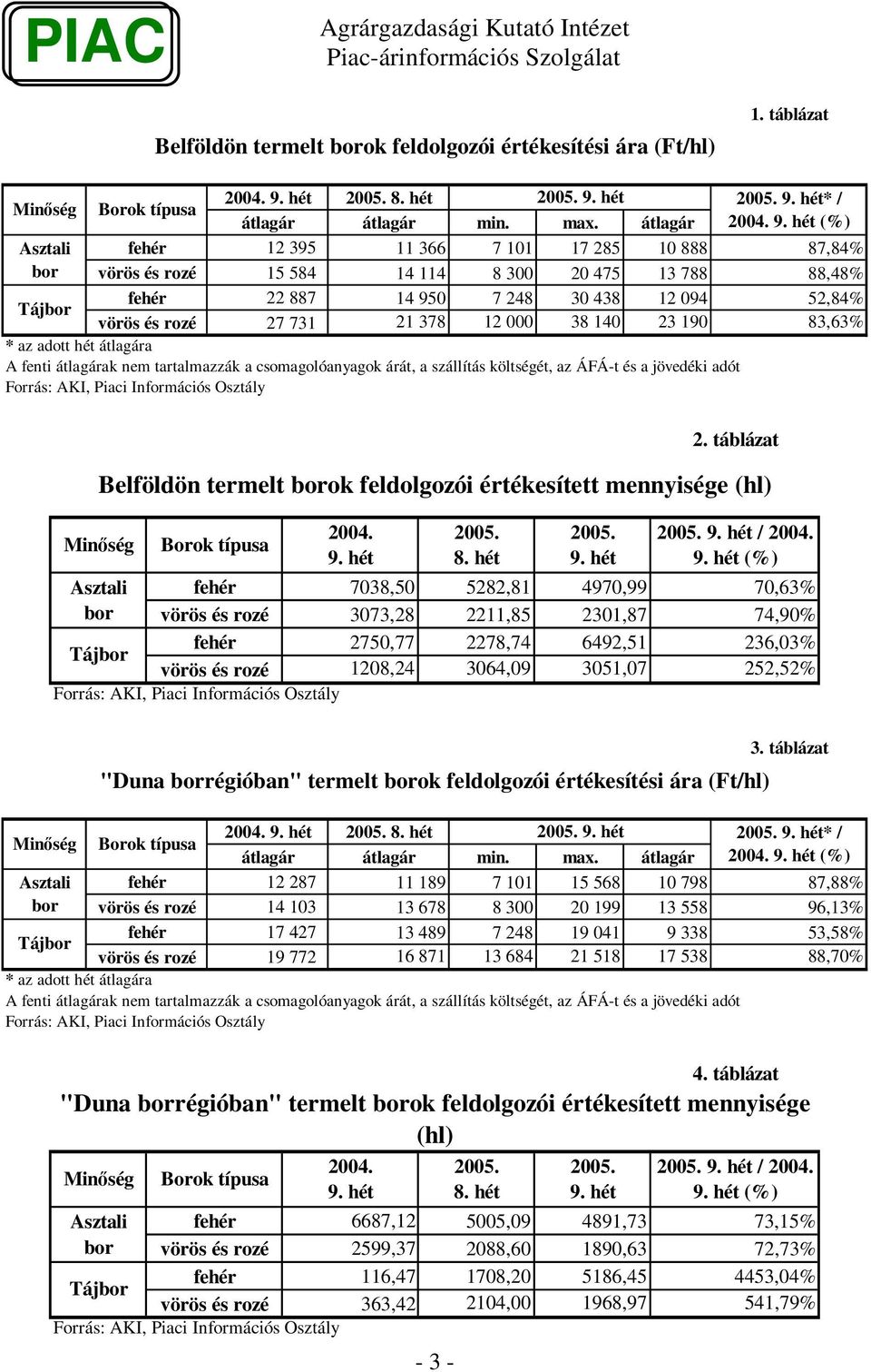 * az adott hét átlagára A fenti átlagárak nem tartalmazzák a csomagolóanyagok árát, a szállítás költségét, az ÁFÁ-t és a jövedéki adót 25