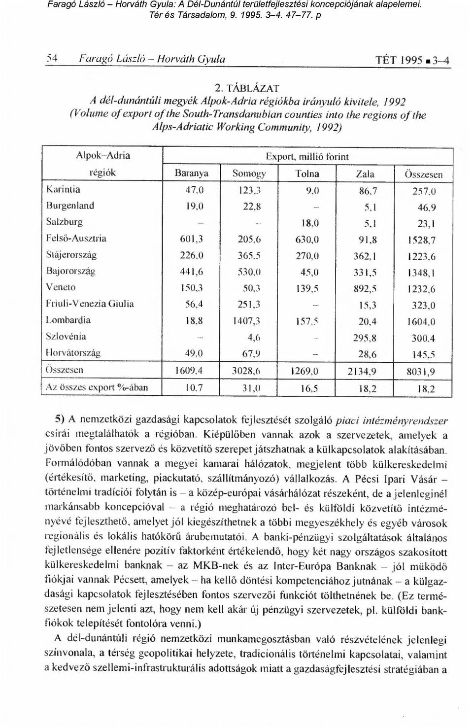 Alpok-Adria régiók Export, millió forint Baranya Somogy Tolna Zala Összesen Karintia 47,0 123,3 9,0 86,7 257,0 Burgenland 19,0 22,8-5,1 46,9 Salzburg - 18,0 5,1 23,1 Felső-Ausztria 601,3 205,6 630,0