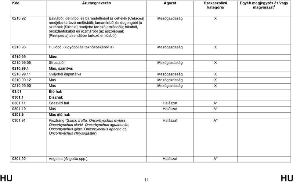 99.12 Más X 0210.99.90 Más X 03.01 Élő hal: 0301.1 Díszhal: 0301.11 Édesvízi hal Halászat * 0301.19 Más Halászat * 0301.9 Más élő hal: 0301.