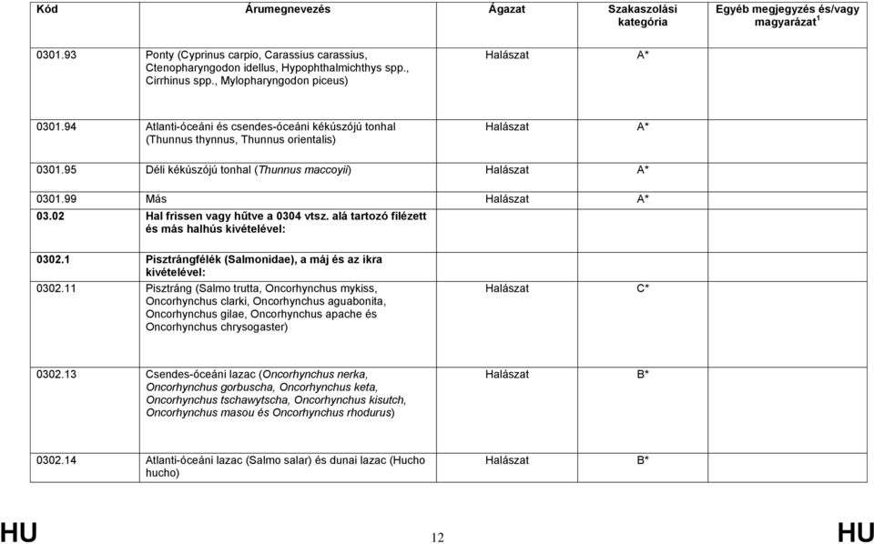 02 Hal frissen vagy hűtve a 0304 vtsz. alá tartozó filézett és más halhús kivételével: 0302.1 Pisztrángfélék (Salmonidae), a máj és az ikra kivételével: 0302.