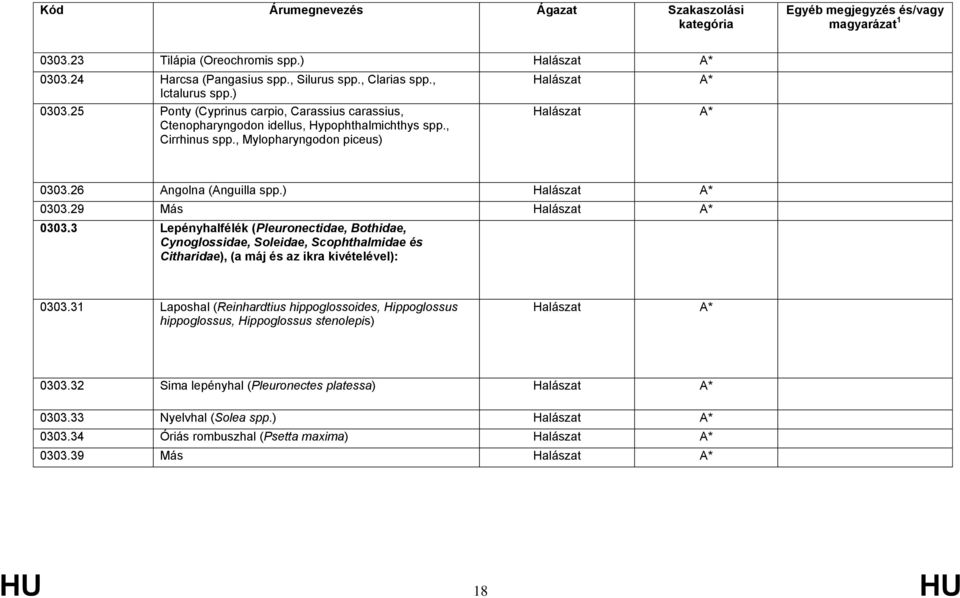 ) Halászat * 0303.29 Más Halászat * 0303.3 Lepényhalfélék (Pleuronectidae, Bothidae, Cynoglossidae, Soleidae, Scophthalmidae és Citharidae), (a máj és az ikra kivételével): 0303.