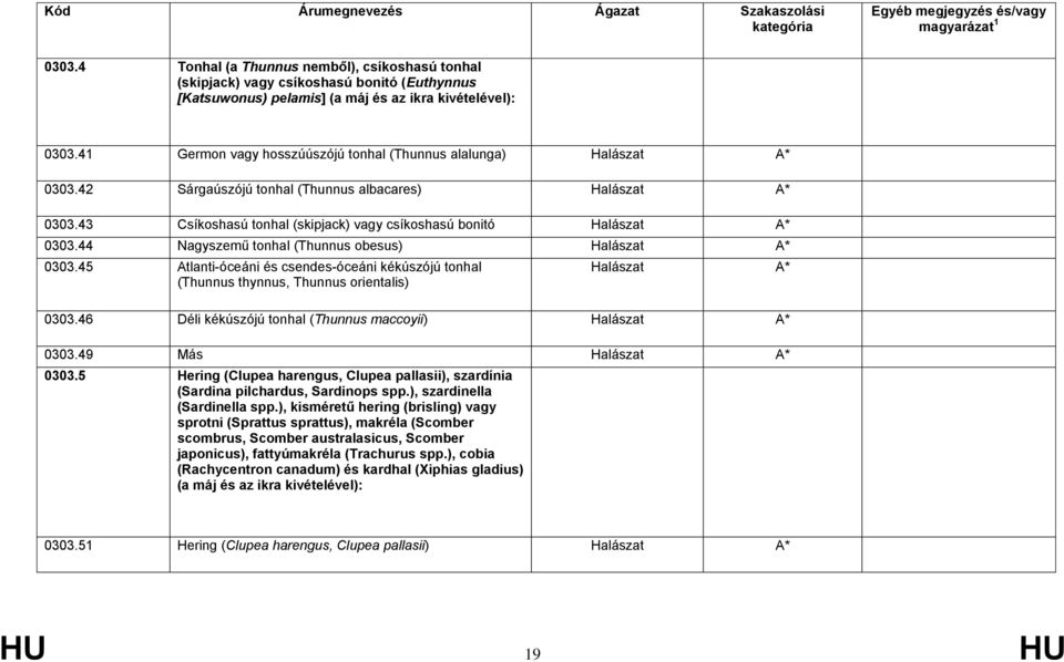 44 Nagyszemű tonhal (Thunnus obesus) Halászat * 0303.45 tlanti-óceáni és csendes-óceáni kékúszójú tonhal (Thunnus thynnus, Thunnus orientalis) Halászat * 0303.