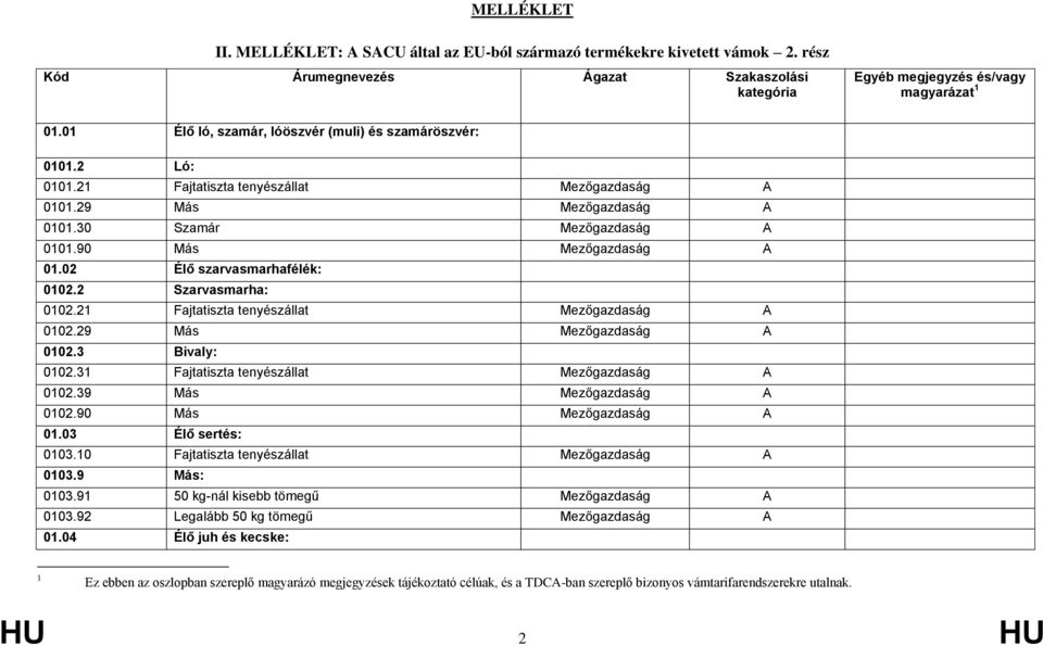 2 Szarvasmarha: 0102.21 Fajtatiszta tenyészállat 0102.29 Más 0102.3 Bivaly: 0102.31 Fajtatiszta tenyészállat 0102.39 Más 0102.90 Más 01.03 Élő sertés: 0103.