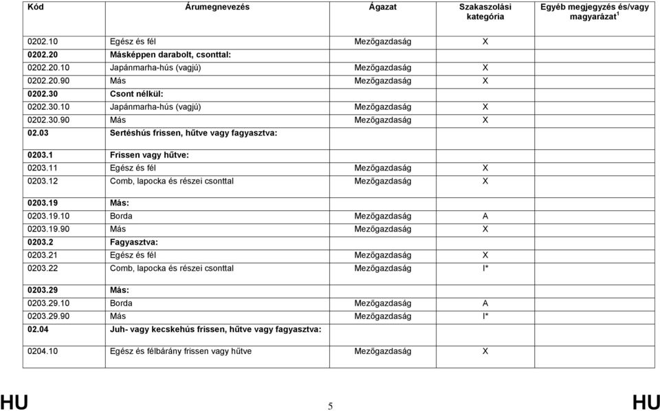 11 Egész és fél X 0203.12 Comb, lapocka és részei csonttal X 0203.19 Más: 0203.19.10 Borda 0203.19.90 Más X 0203.2 Fagyasztva: 0203.21 Egész és fél X 0203.