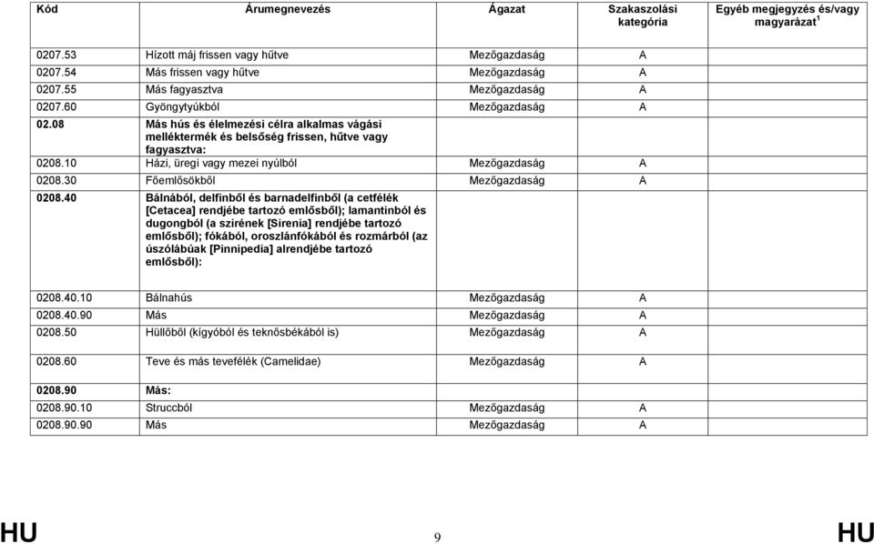 40 Bálnából, delfinből és barnadelfinből (a cetfélék [Cetacea] rendjébe tartozó emlősből); lamantinból és dugongból (a szirének [Sirenia] rendjébe tartozó emlősből); fókából,