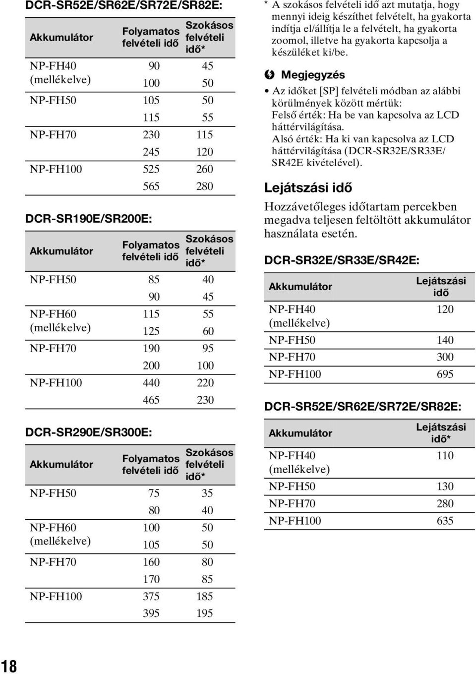 Akkumulátor Szokásos Folyamatos felvételi felvételi idő idő* NP-FH50 75 35 80 40 NP-FH60 100 50 (mellékelve) 105 50 NP-FH70 160 80 170 85 NP-FH100 375 185 395 195 * A szokásos felvételi idő azt