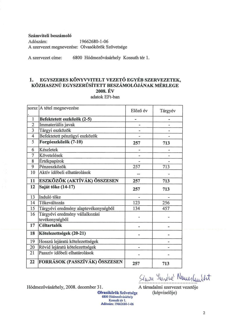 257 713 6 Készletek - - 7 Követelések - - 8 Ertékpapírok - - 9 Pénzeszközök 257 713 10 Aktív időbeli elhatárolások -- - 11 ESZKÖZÖK (AKTÍVÁK) ÖSSZESEN 257 713 12 Saját tőke (14-17) 257 713 13 Induló