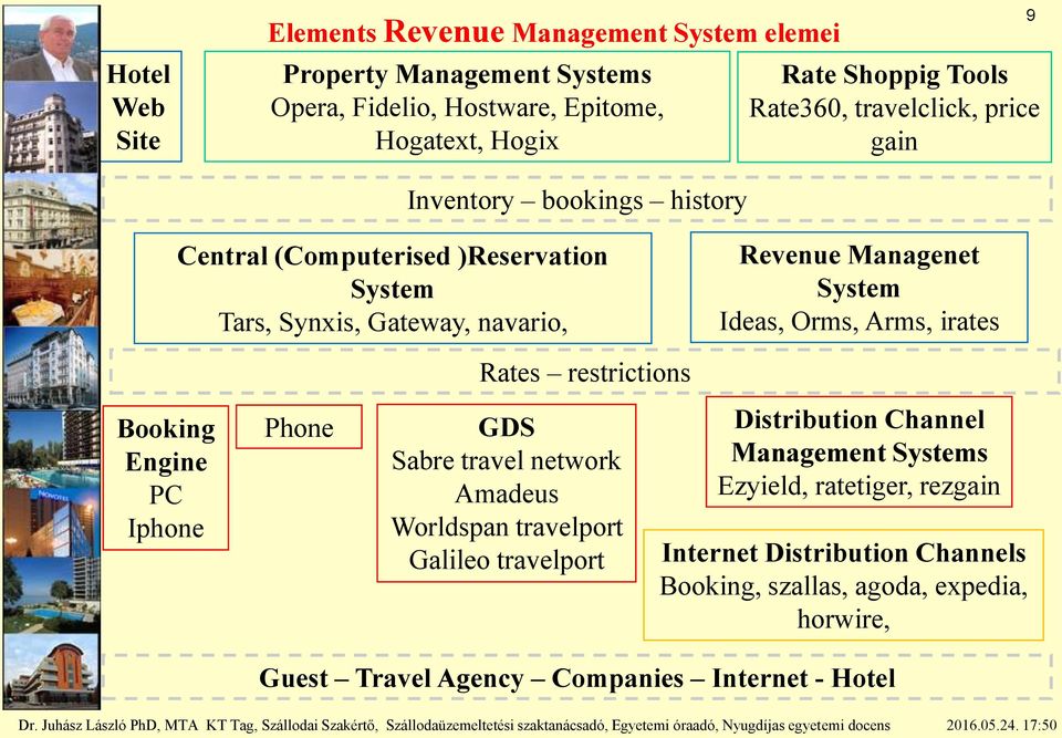 Orms, Arms, irates Rates restrictions Booking Engine PC Iphone Phone GDS Sabre travel network Amadeus Worldspan travelport Galileo travelport Distribution Channel