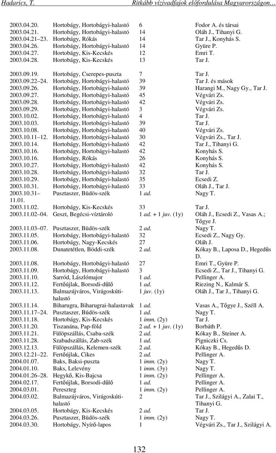 Hortobágy, Hortobágyi-halastó 39 Tar J. és mások 2003.09.26. Hortobágy, Hortobágyi-halastó 39 Harangi M., Nagy Gy., Tar J. 2003.09.27. Hortobágy, Hortobágyi-halastó 45 Végvári Zs. 2003.09.28.